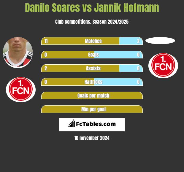 Danilo Soares vs Jannik Hofmann h2h player stats