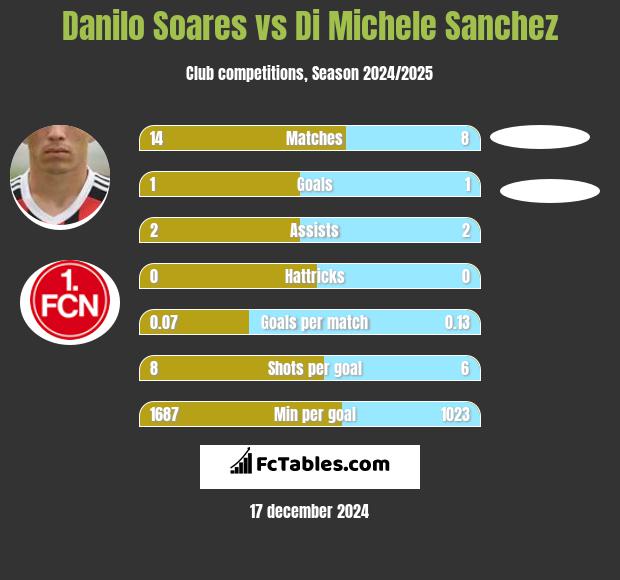 Danilo Soares vs Di Michele Sanchez h2h player stats