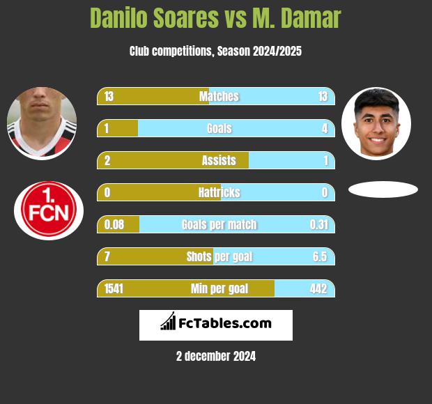 Danilo Soares vs M. Damar h2h player stats