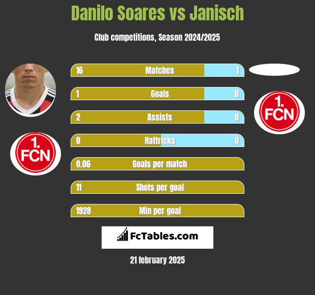 Danilo Soares vs Janisch h2h player stats