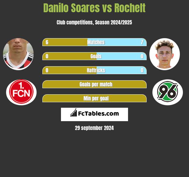 Danilo Soares vs Rochelt h2h player stats