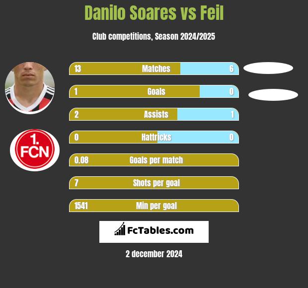 Danilo Soares vs Feil h2h player stats