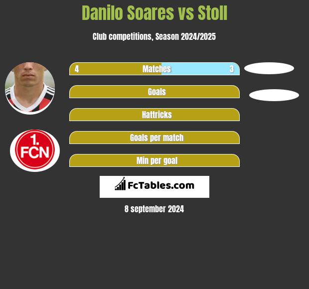 Danilo Soares vs Stoll h2h player stats