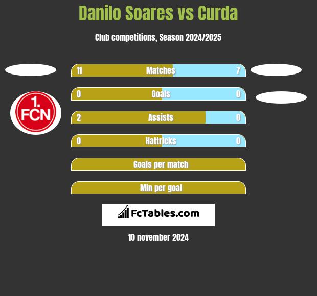 Danilo Soares vs Curda h2h player stats