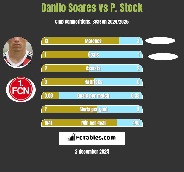 Danilo Soares vs P. Stock h2h player stats