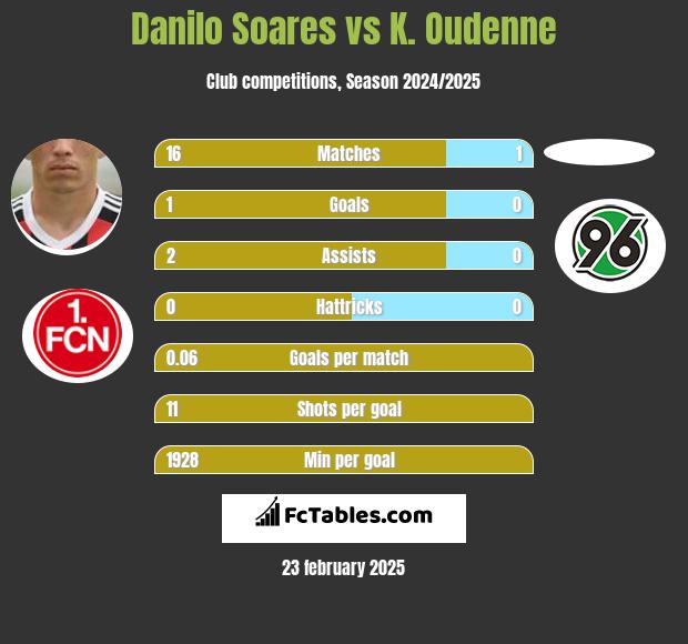 Danilo Soares vs K. Oudenne h2h player stats