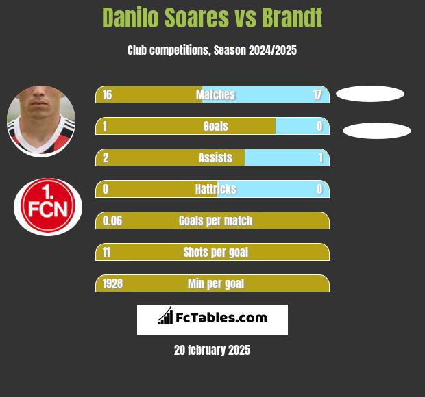 Danilo Soares vs Brandt h2h player stats