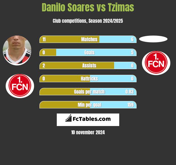 Danilo Soares vs Tzimas h2h player stats