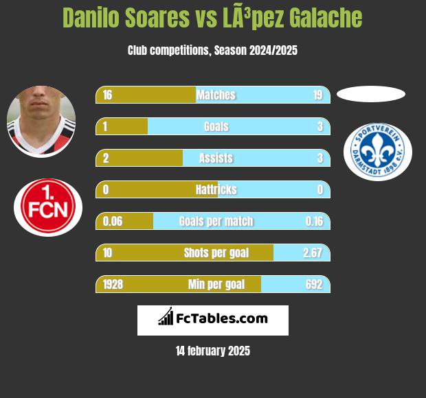 Danilo Soares vs LÃ³pez Galache h2h player stats