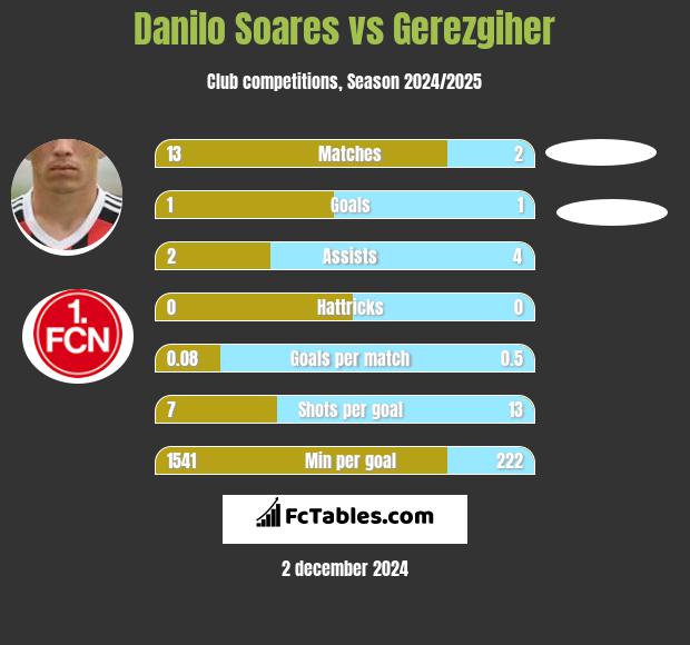 Danilo Soares vs Gerezgiher h2h player stats