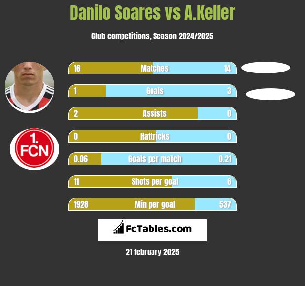 Danilo Soares vs A.Keller h2h player stats