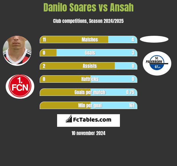 Danilo Soares vs Ansah h2h player stats