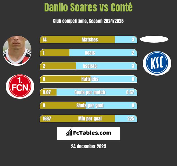 Danilo Soares vs Conté h2h player stats