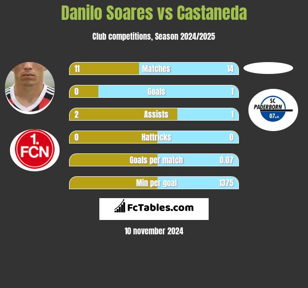 Danilo Soares vs Castaneda h2h player stats