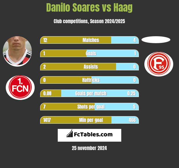 Danilo Soares vs Haag h2h player stats