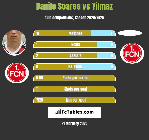 Danilo Soares vs Yilmaz h2h player stats