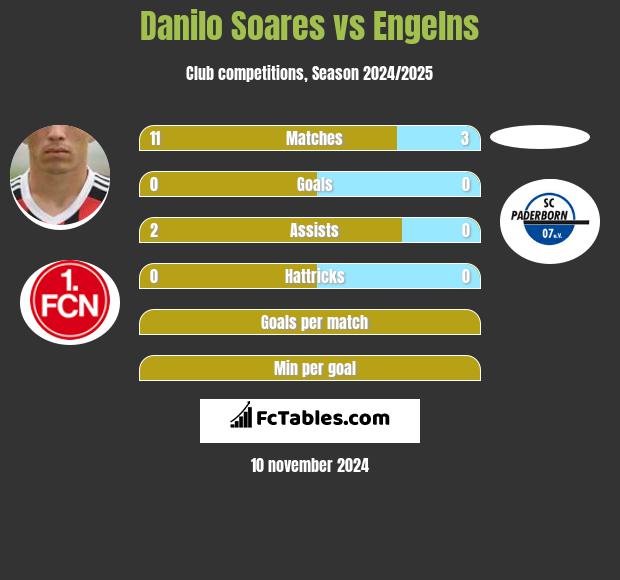 Danilo Soares vs Engelns h2h player stats