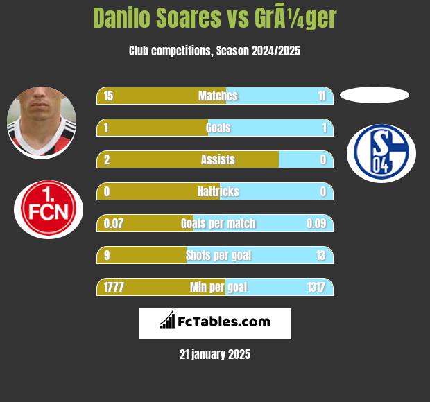 Danilo Soares vs GrÃ¼ger h2h player stats