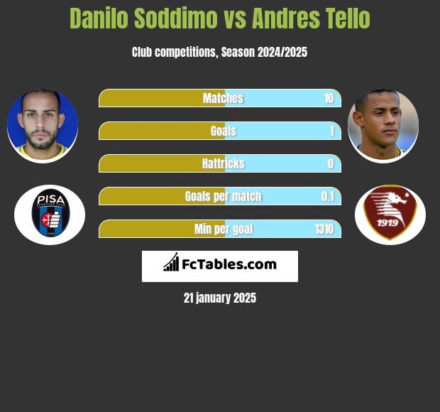 Danilo Soddimo vs Andres Tello h2h player stats