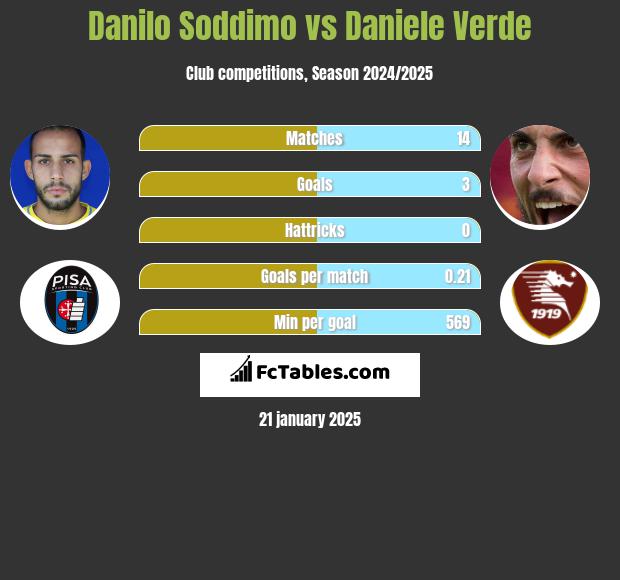 Danilo Soddimo vs Daniele Verde h2h player stats