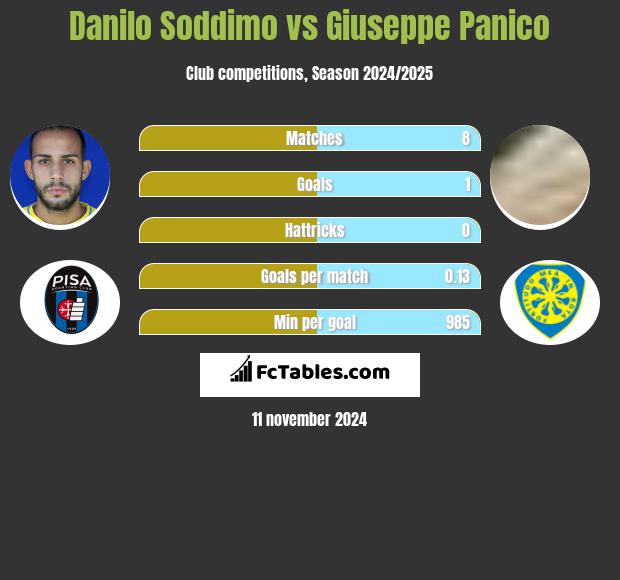 Danilo Soddimo vs Giuseppe Panico h2h player stats