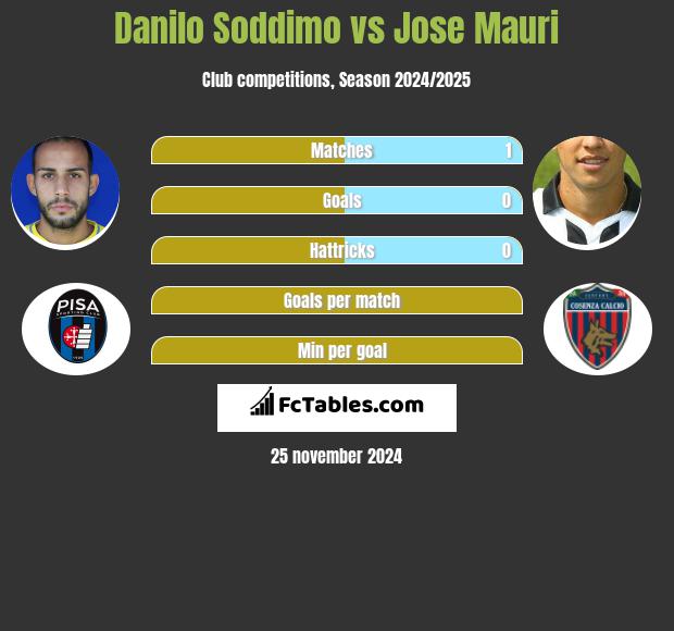 Danilo Soddimo vs Jose Mauri h2h player stats