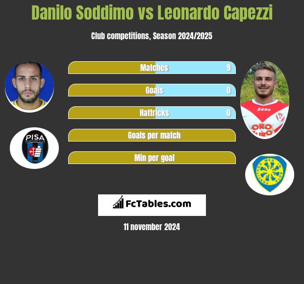 Danilo Soddimo vs Leonardo Capezzi h2h player stats