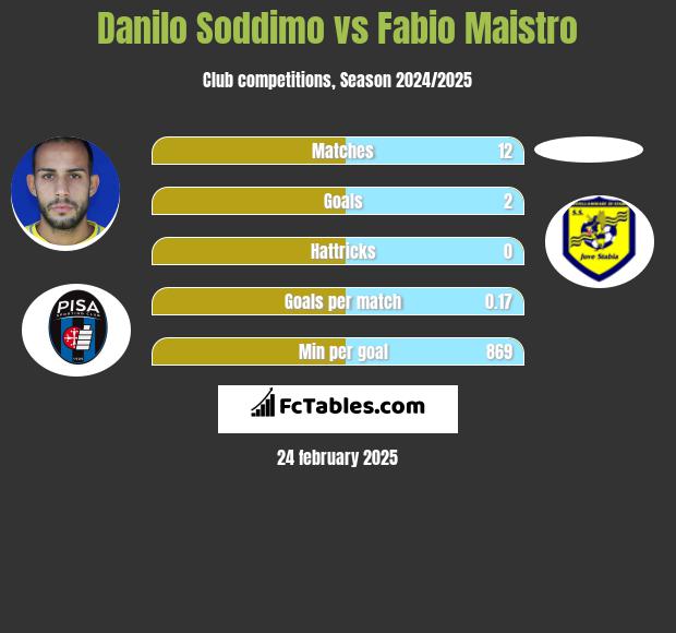 Danilo Soddimo vs Fabio Maistro h2h player stats