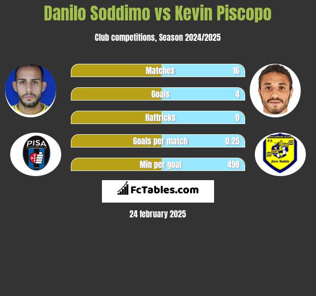 Danilo Soddimo vs Kevin Piscopo h2h player stats