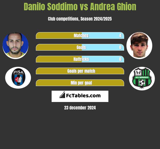 Danilo Soddimo vs Andrea Ghion h2h player stats