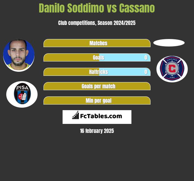 Danilo Soddimo vs Cassano h2h player stats