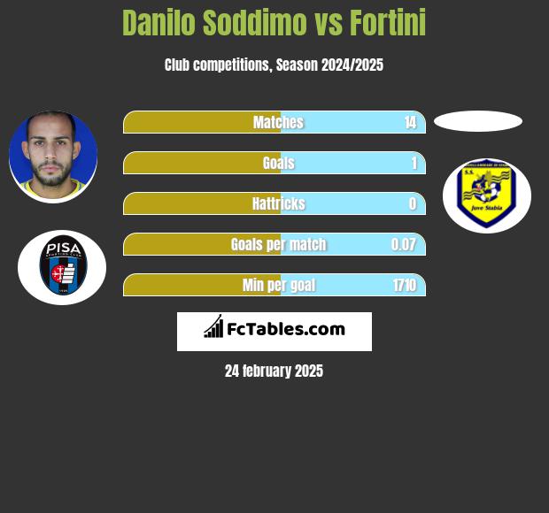 Danilo Soddimo vs Fortini h2h player stats