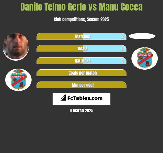 Danilo Telmo Gerlo vs Manu Cocca h2h player stats