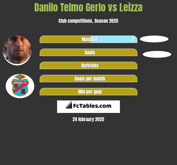 Danilo Telmo Gerlo vs Leizza h2h player stats