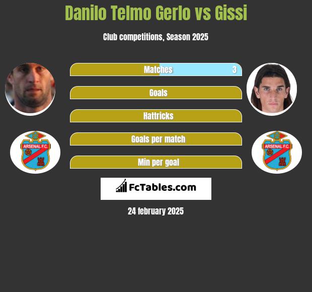 Danilo Telmo Gerlo vs Gissi h2h player stats