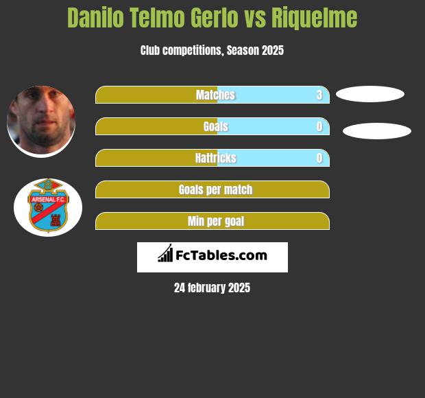 Danilo Telmo Gerlo vs Riquelme h2h player stats