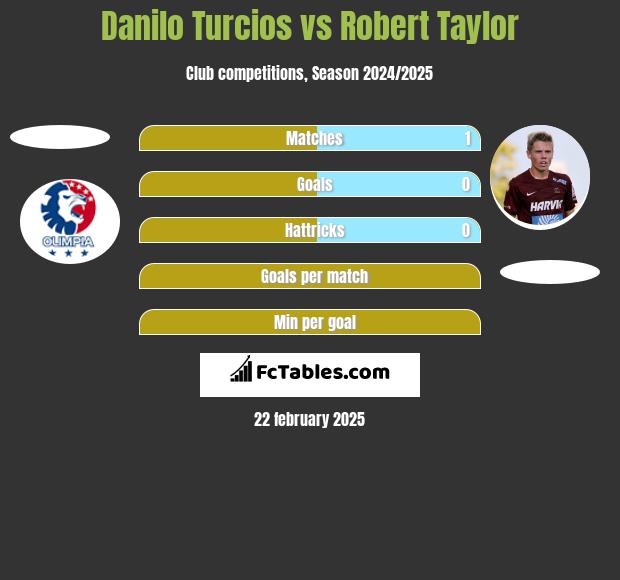 Danilo Turcios vs Robert Taylor h2h player stats