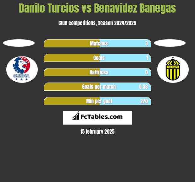 Danilo Turcios vs Benavidez Banegas h2h player stats