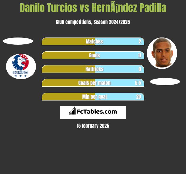 Danilo Turcios vs HernÃ¡ndez Padilla h2h player stats