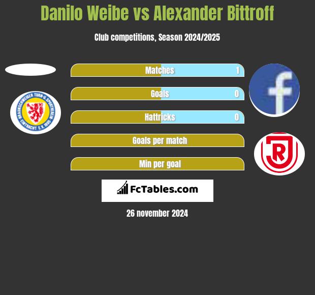 Danilo Weibe vs Alexander Bittroff h2h player stats