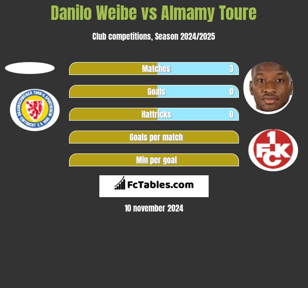 Danilo Weibe vs Almamy Toure h2h player stats