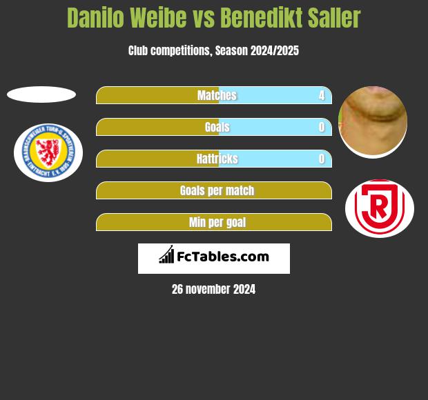 Danilo Weibe vs Benedikt Saller h2h player stats