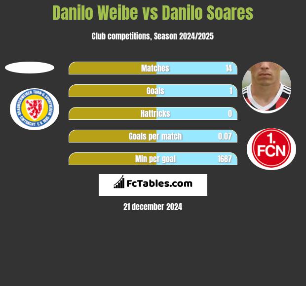 Danilo Weibe vs Danilo Soares h2h player stats