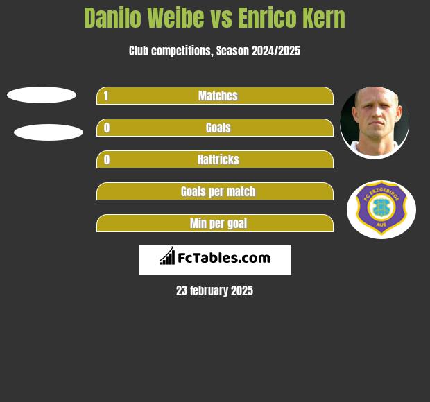 Danilo Weibe vs Enrico Kern h2h player stats