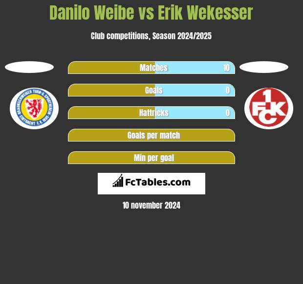 Danilo Weibe vs Erik Wekesser h2h player stats