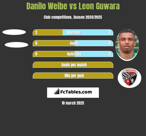 Danilo Weibe vs Leon Guwara h2h player stats