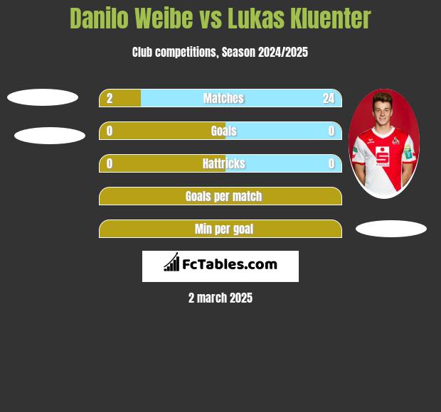 Danilo Weibe vs Lukas Kluenter h2h player stats