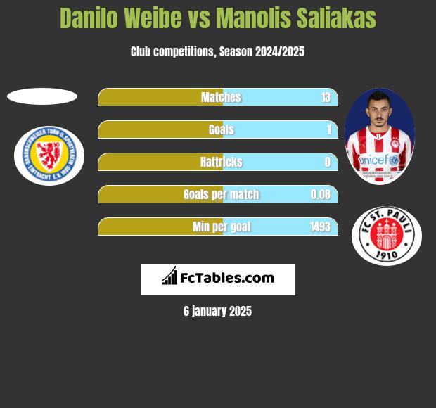 Danilo Weibe vs Manolis Saliakas h2h player stats