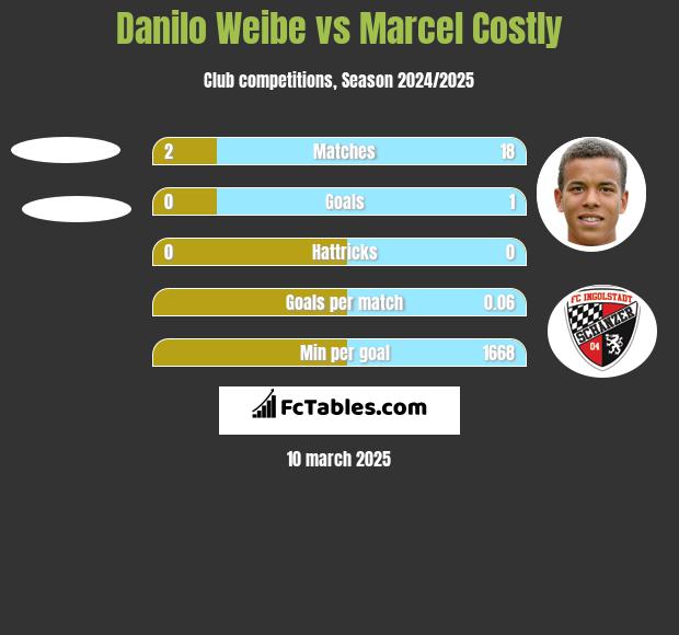 Danilo Weibe vs Marcel Costly h2h player stats