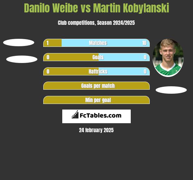 Danilo Weibe vs Martin Kobylanski h2h player stats